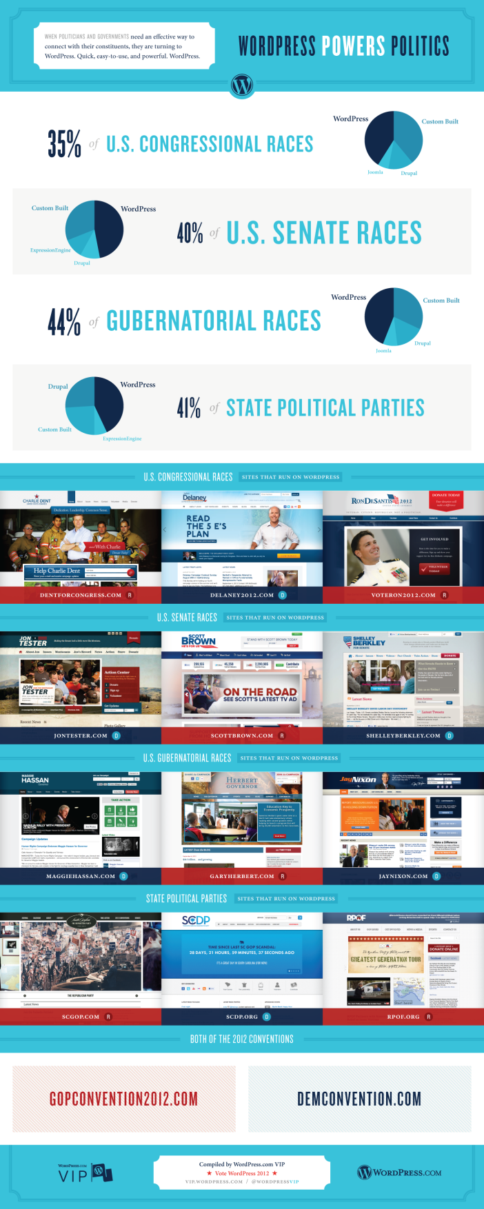 WordPress Powers Politics - Infographic